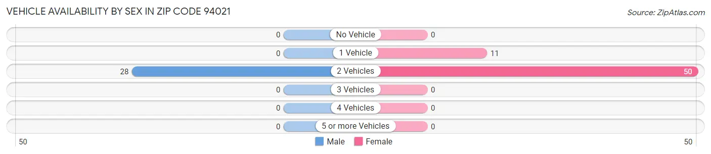 Vehicle Availability by Sex in Zip Code 94021