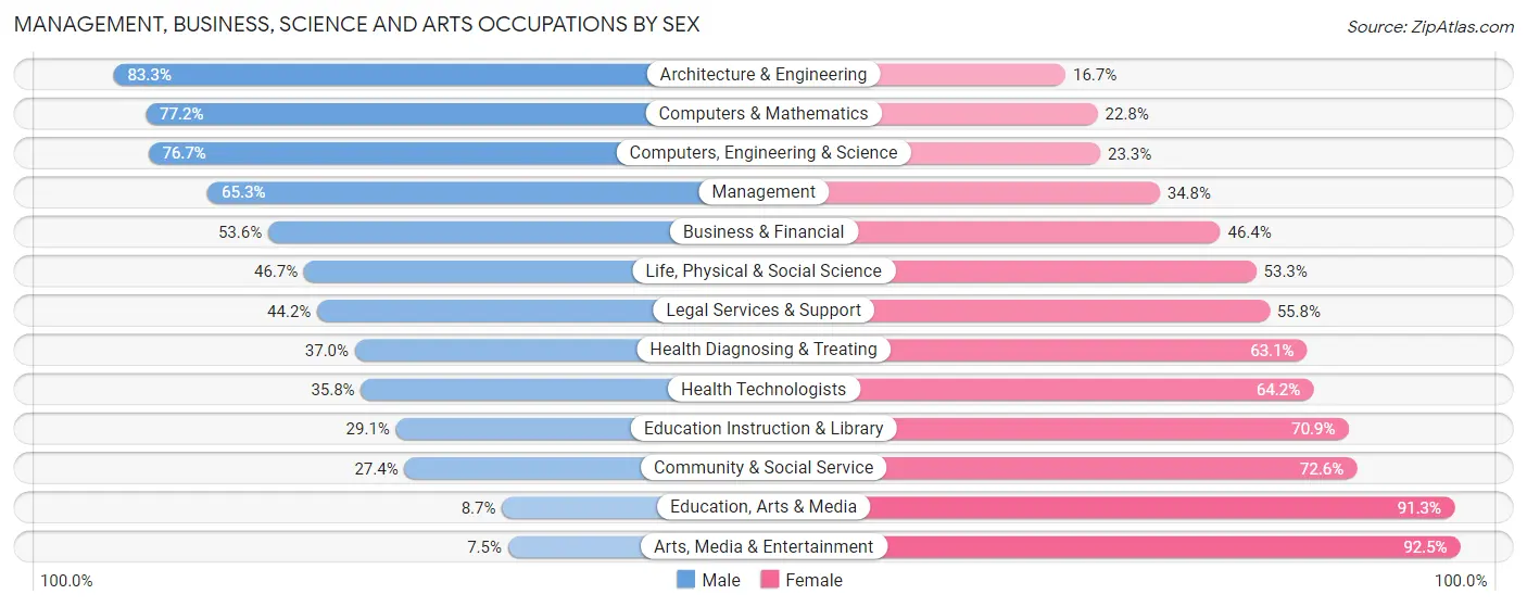 Management, Business, Science and Arts Occupations by Sex in Zip Code 94024