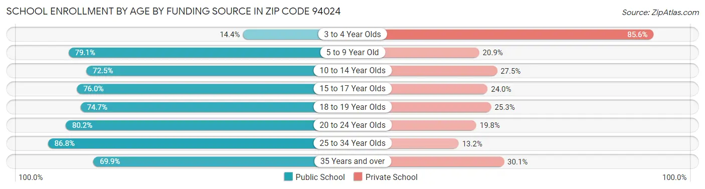 School Enrollment by Age by Funding Source in Zip Code 94024