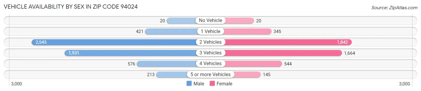 Vehicle Availability by Sex in Zip Code 94024