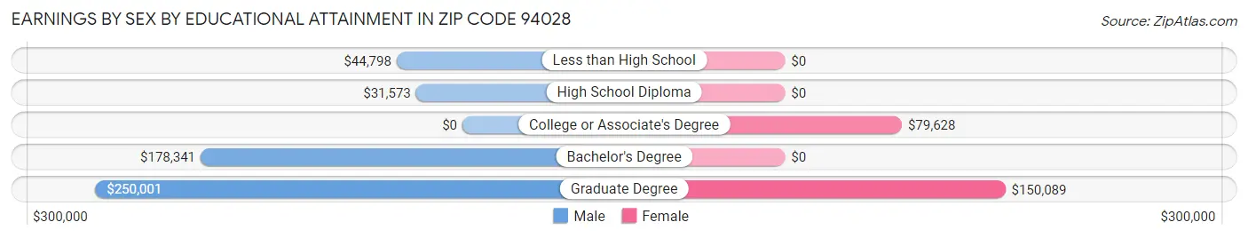 Earnings by Sex by Educational Attainment in Zip Code 94028