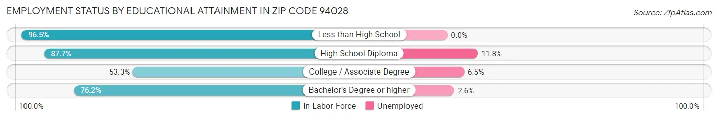 Employment Status by Educational Attainment in Zip Code 94028