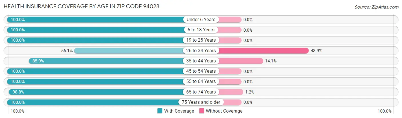 Health Insurance Coverage by Age in Zip Code 94028