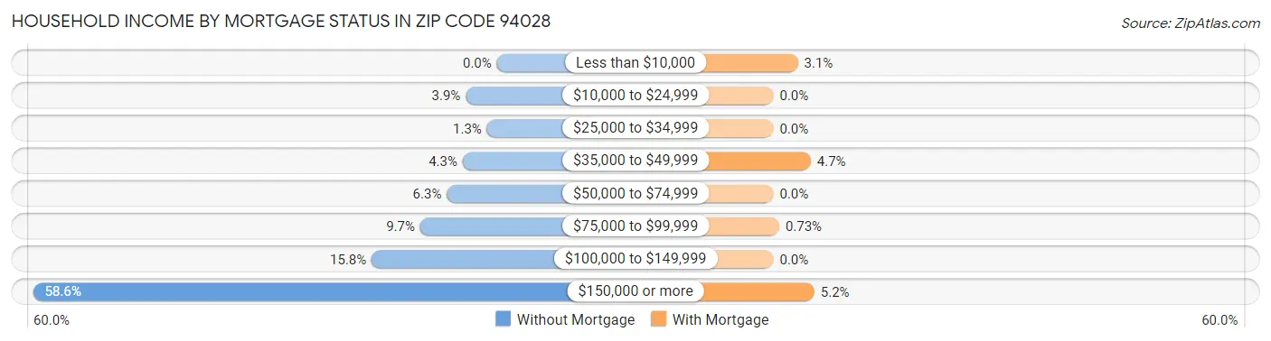 Household Income by Mortgage Status in Zip Code 94028