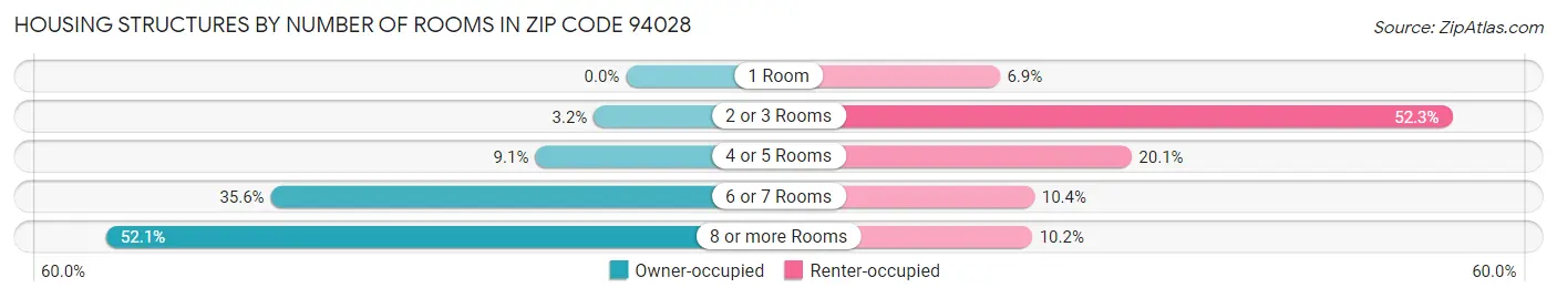 Housing Structures by Number of Rooms in Zip Code 94028