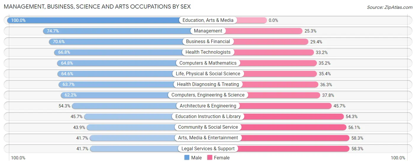 Management, Business, Science and Arts Occupations by Sex in Zip Code 94028