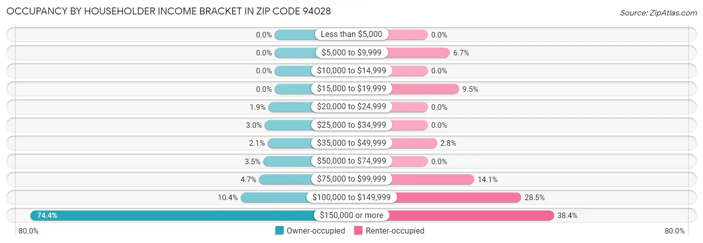 Occupancy by Householder Income Bracket in Zip Code 94028