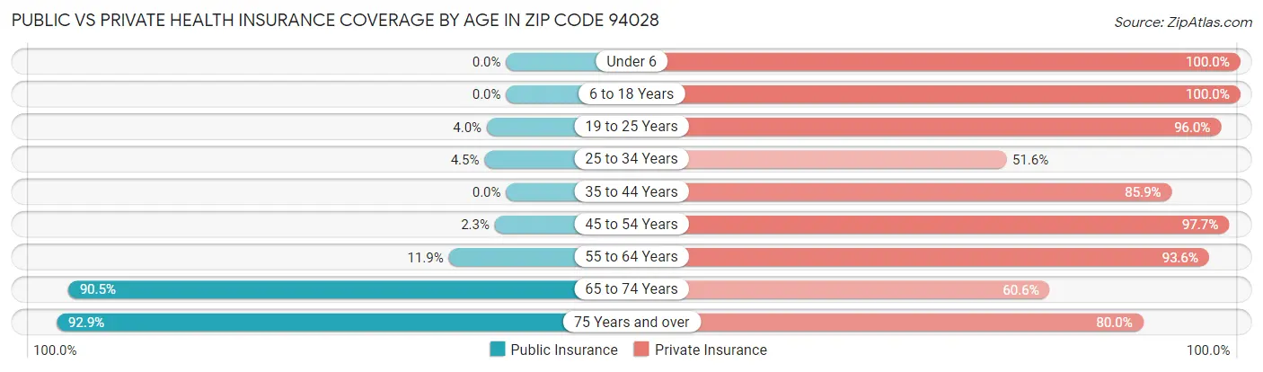 Public vs Private Health Insurance Coverage by Age in Zip Code 94028