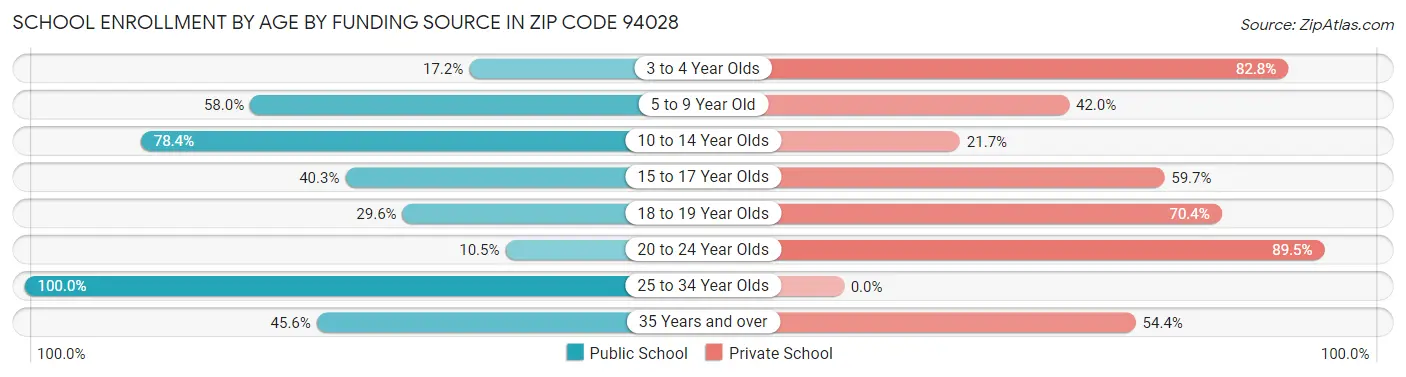 School Enrollment by Age by Funding Source in Zip Code 94028