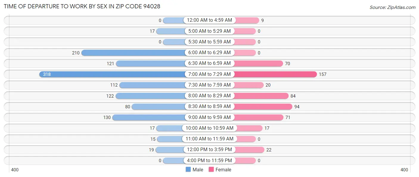 Time of Departure to Work by Sex in Zip Code 94028