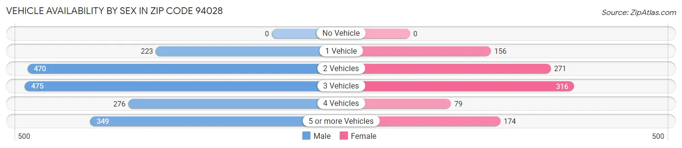 Vehicle Availability by Sex in Zip Code 94028