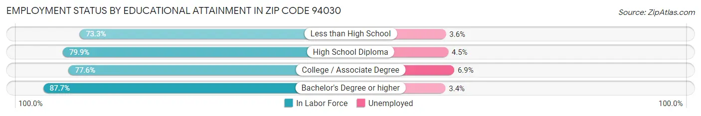 Employment Status by Educational Attainment in Zip Code 94030