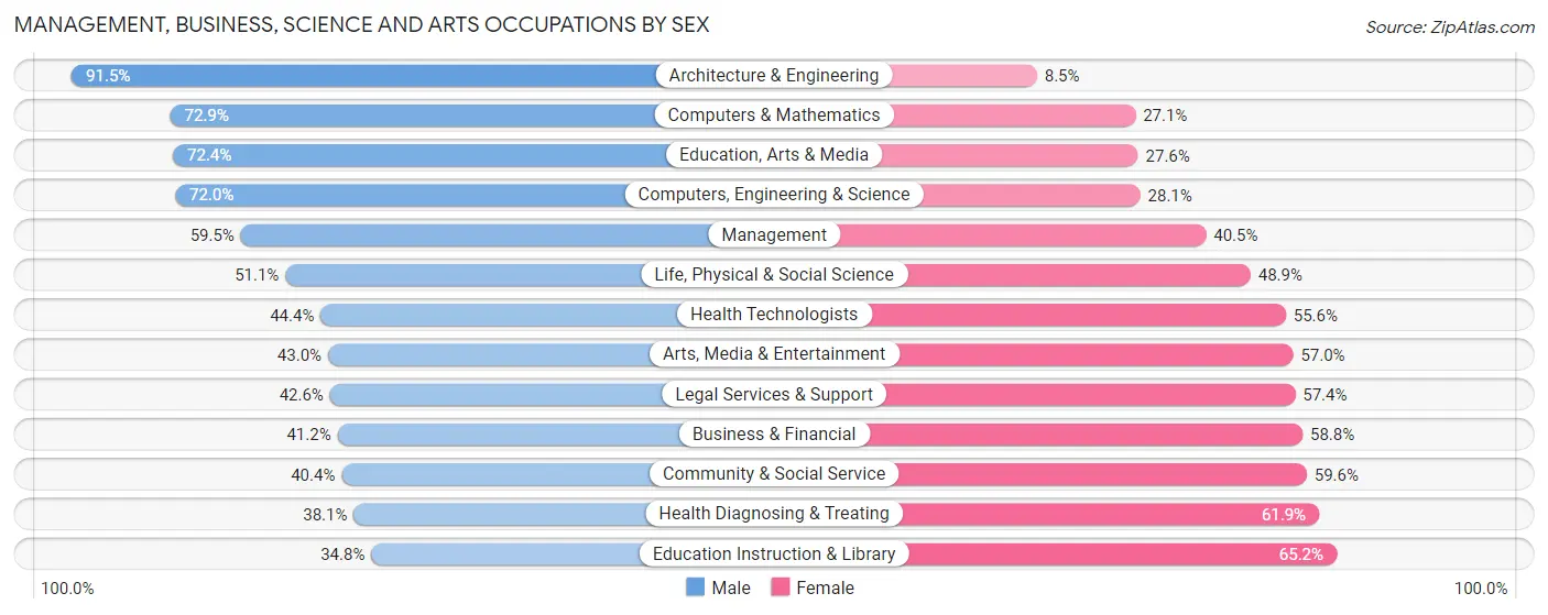 Management, Business, Science and Arts Occupations by Sex in Zip Code 94030