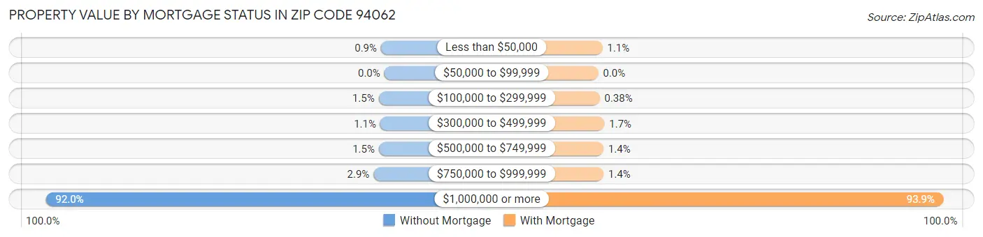 Property Value by Mortgage Status in Zip Code 94062