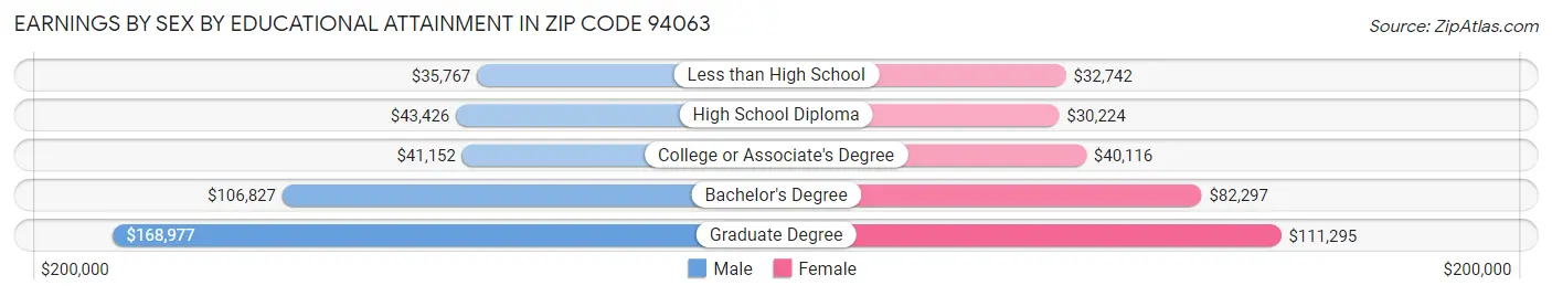Earnings by Sex by Educational Attainment in Zip Code 94063