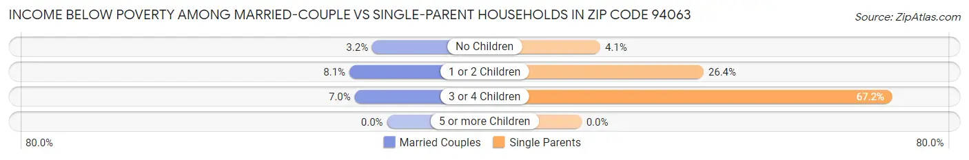 Income Below Poverty Among Married-Couple vs Single-Parent Households in Zip Code 94063