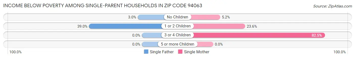 Income Below Poverty Among Single-Parent Households in Zip Code 94063
