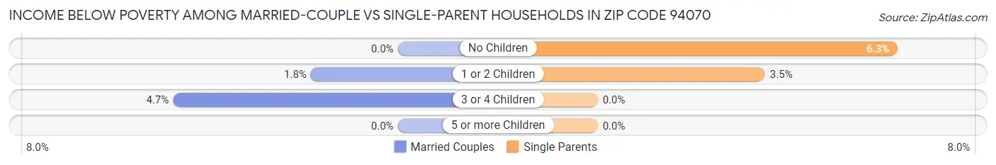 Income Below Poverty Among Married-Couple vs Single-Parent Households in Zip Code 94070