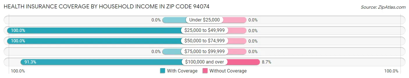 Health Insurance Coverage by Household Income in Zip Code 94074
