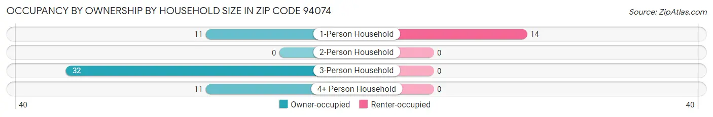 Occupancy by Ownership by Household Size in Zip Code 94074