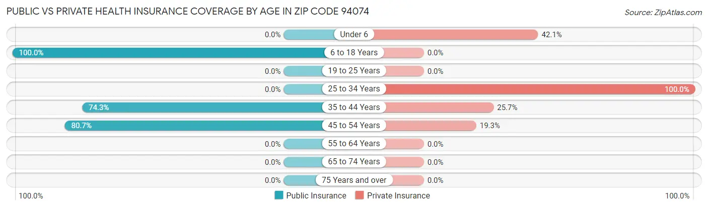 Public vs Private Health Insurance Coverage by Age in Zip Code 94074