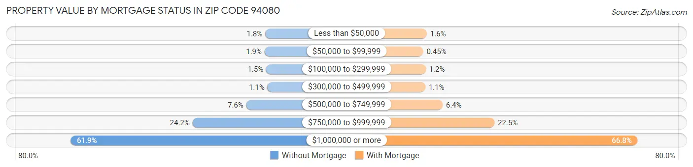 Property Value by Mortgage Status in Zip Code 94080