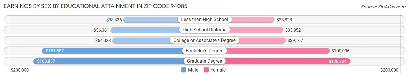 Earnings by Sex by Educational Attainment in Zip Code 94085