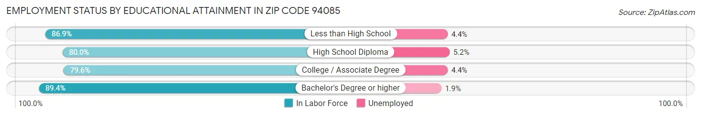 Employment Status by Educational Attainment in Zip Code 94085