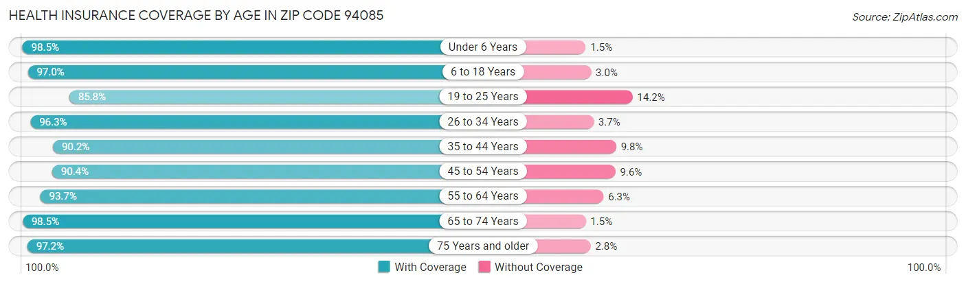 Health Insurance Coverage by Age in Zip Code 94085
