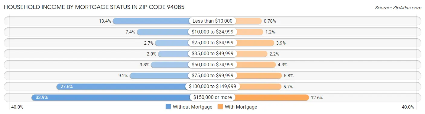 Household Income by Mortgage Status in Zip Code 94085