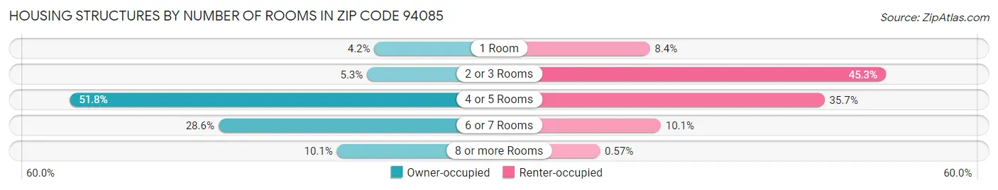 Housing Structures by Number of Rooms in Zip Code 94085