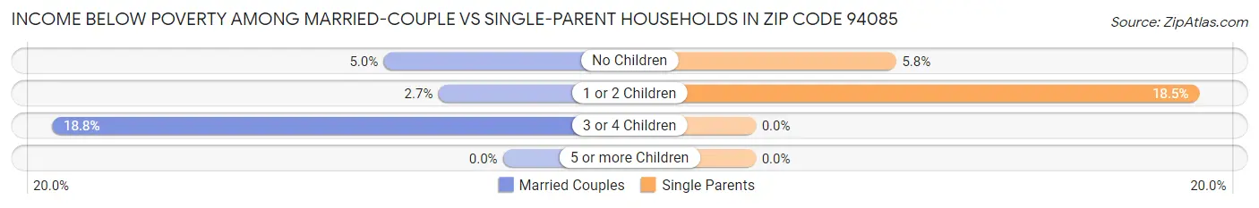 Income Below Poverty Among Married-Couple vs Single-Parent Households in Zip Code 94085