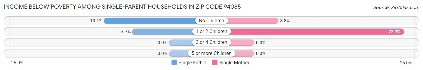 Income Below Poverty Among Single-Parent Households in Zip Code 94085
