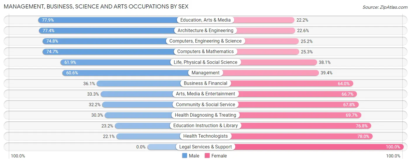 Management, Business, Science and Arts Occupations by Sex in Zip Code 94085
