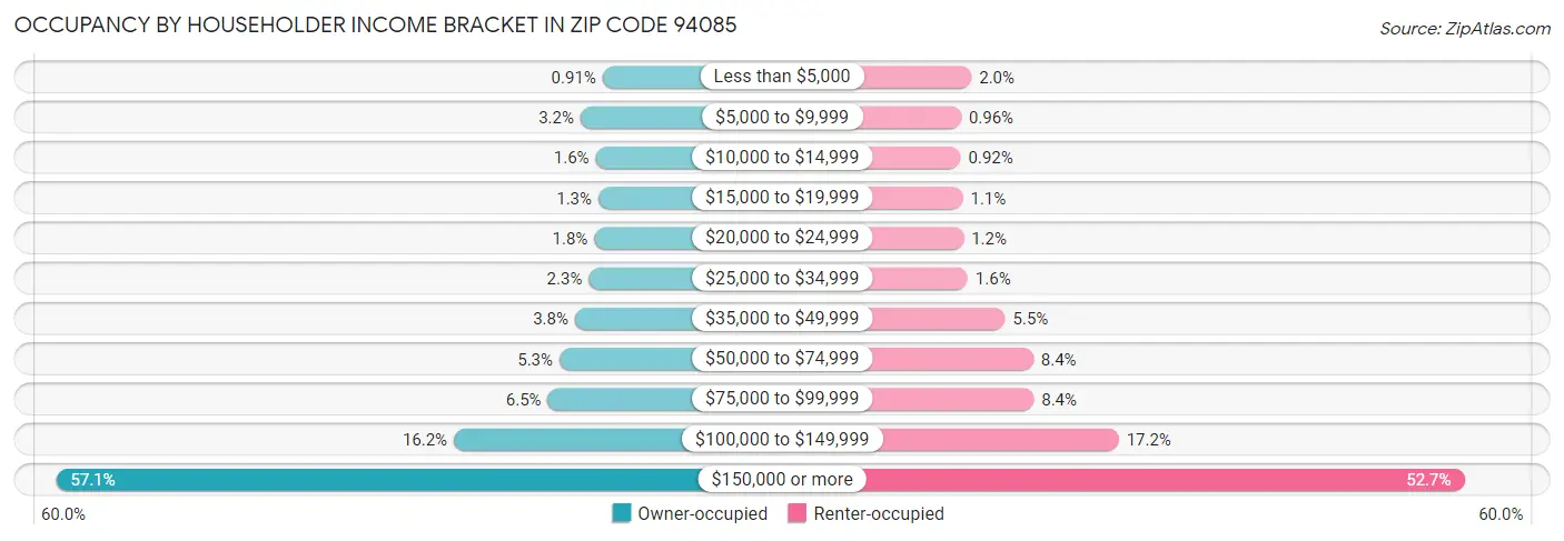 Occupancy by Householder Income Bracket in Zip Code 94085
