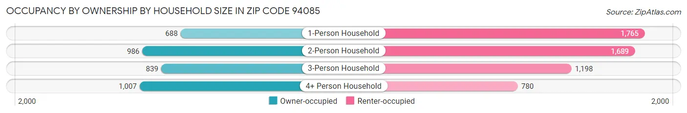 Occupancy by Ownership by Household Size in Zip Code 94085