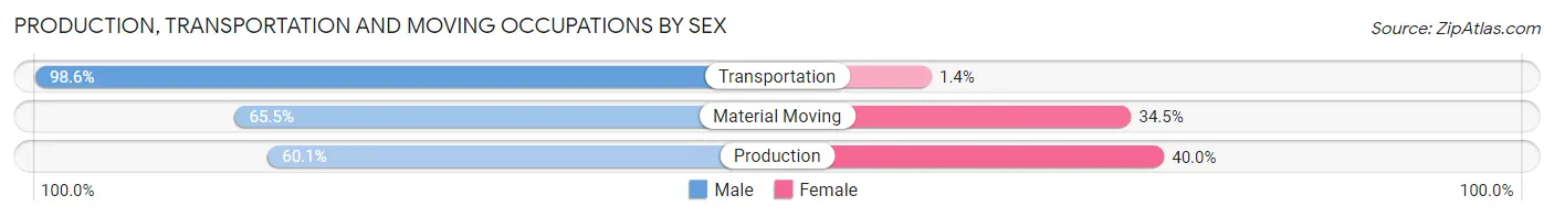 Production, Transportation and Moving Occupations by Sex in Zip Code 94085