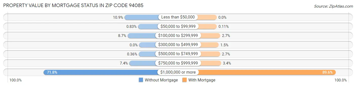 Property Value by Mortgage Status in Zip Code 94085