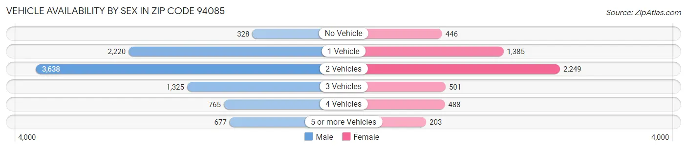 Vehicle Availability by Sex in Zip Code 94085