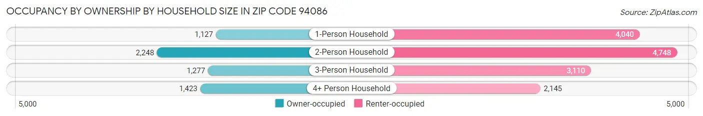 Occupancy by Ownership by Household Size in Zip Code 94086
