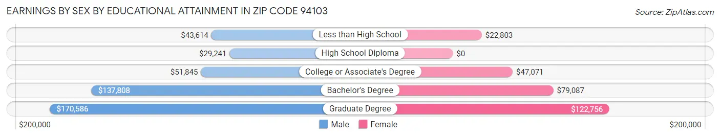 Earnings by Sex by Educational Attainment in Zip Code 94103