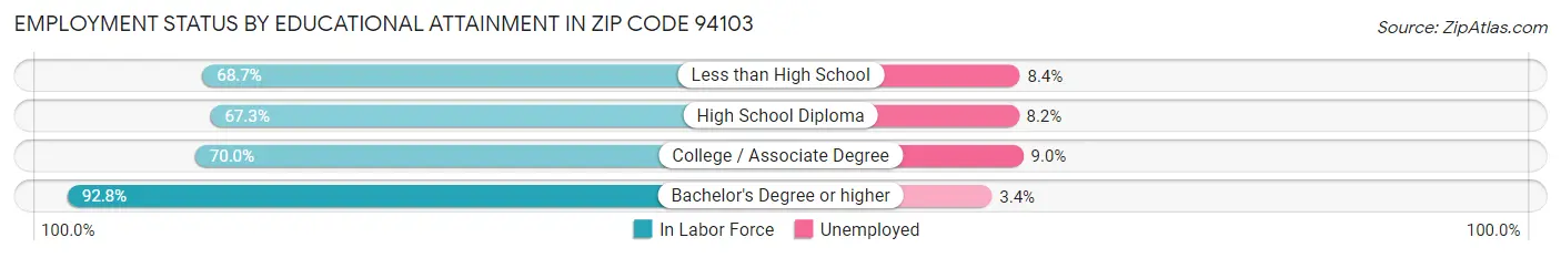 Employment Status by Educational Attainment in Zip Code 94103