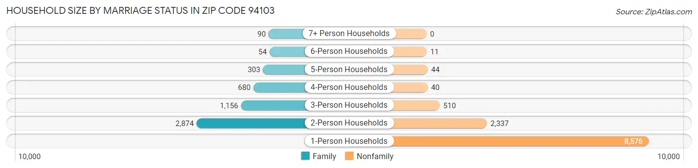 Household Size by Marriage Status in Zip Code 94103