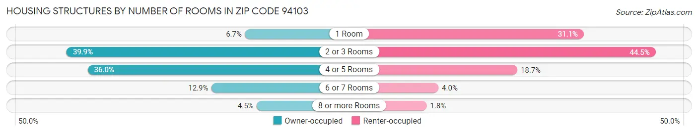 Housing Structures by Number of Rooms in Zip Code 94103