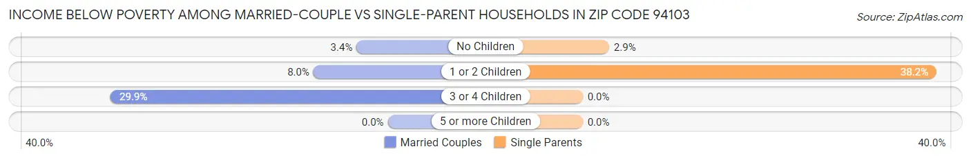 Income Below Poverty Among Married-Couple vs Single-Parent Households in Zip Code 94103