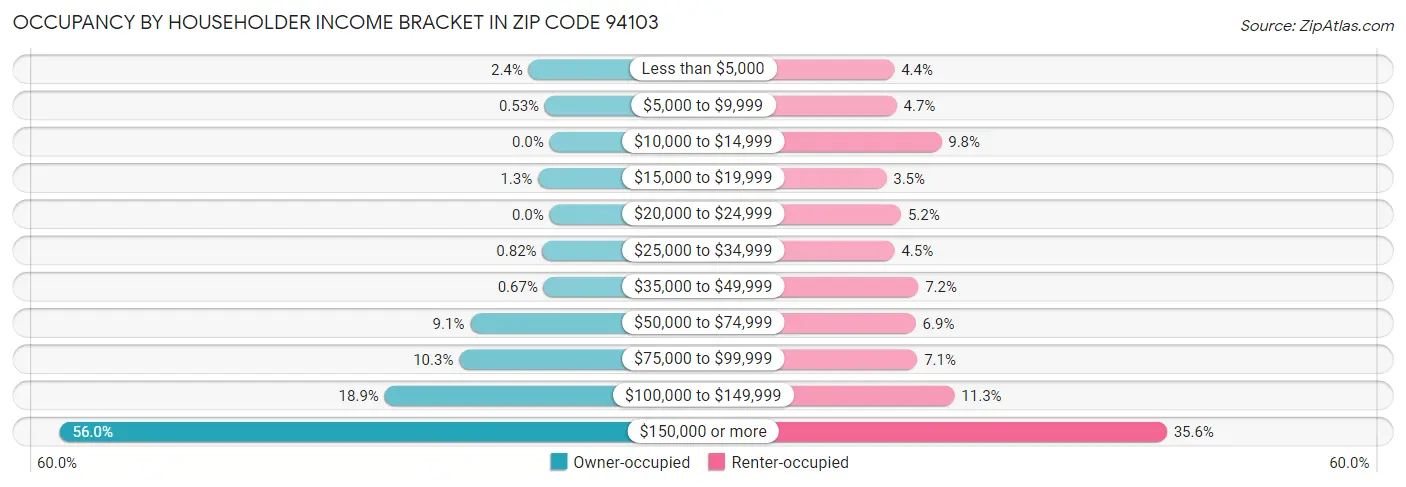 Occupancy by Householder Income Bracket in Zip Code 94103
