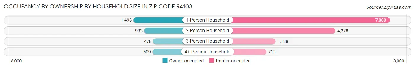 Occupancy by Ownership by Household Size in Zip Code 94103