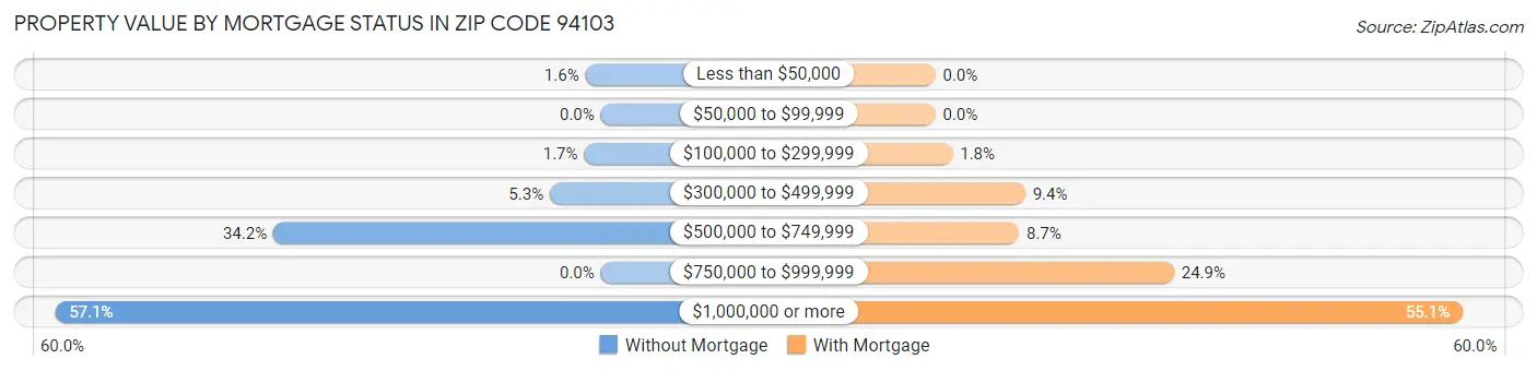 Property Value by Mortgage Status in Zip Code 94103