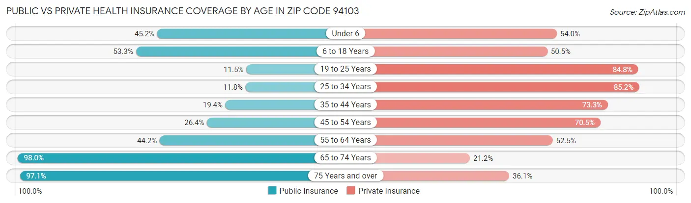 Public vs Private Health Insurance Coverage by Age in Zip Code 94103