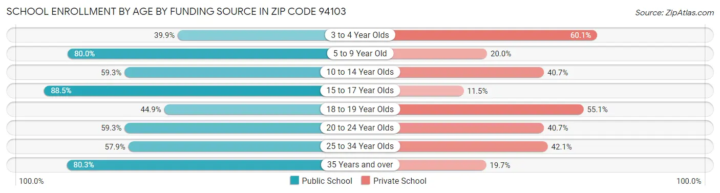 School Enrollment by Age by Funding Source in Zip Code 94103